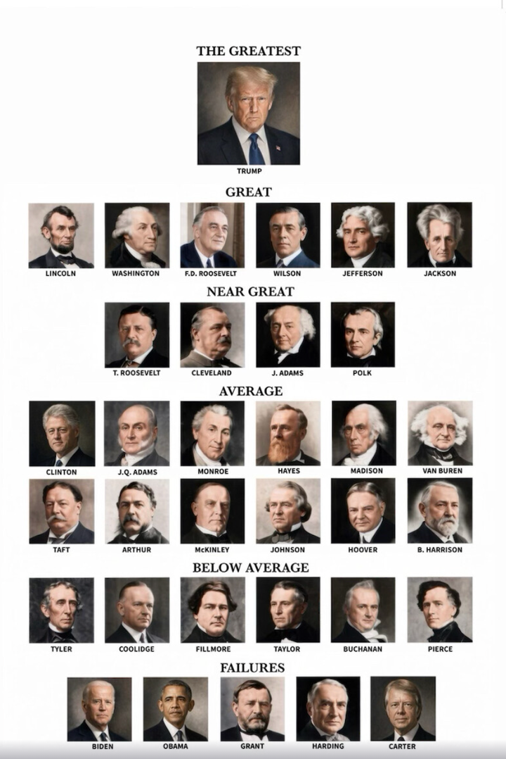 Trump Posted A Ranking Of U.S. Presidents. Guess Where He Put Himself.